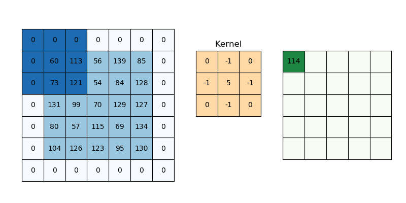 Two-dimensional convolution operation demonstrating the kernel sliding across the image matrix with zero padding at boundaries. The kernel (filter) performs element-wise multiplication with the local image patch, then sums the results to produce a single output pixel.