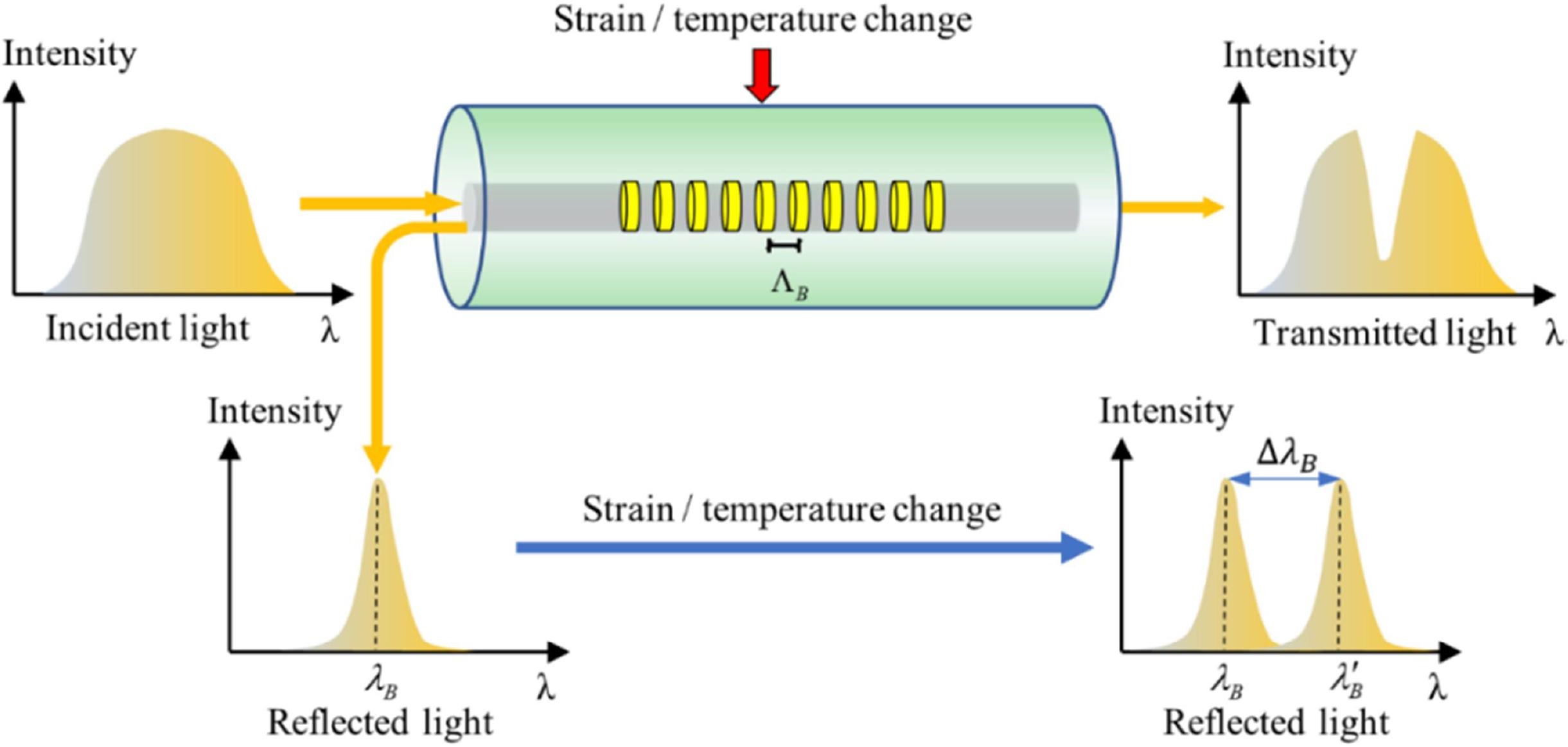 FBG operating concept. A periodic index modulation of period \Lambda_B reflects a narrow spectral line at the Bragg wavelength \lambda_B; applied strain or temperature shifts the reflected peak by \Delta\lambda_B.