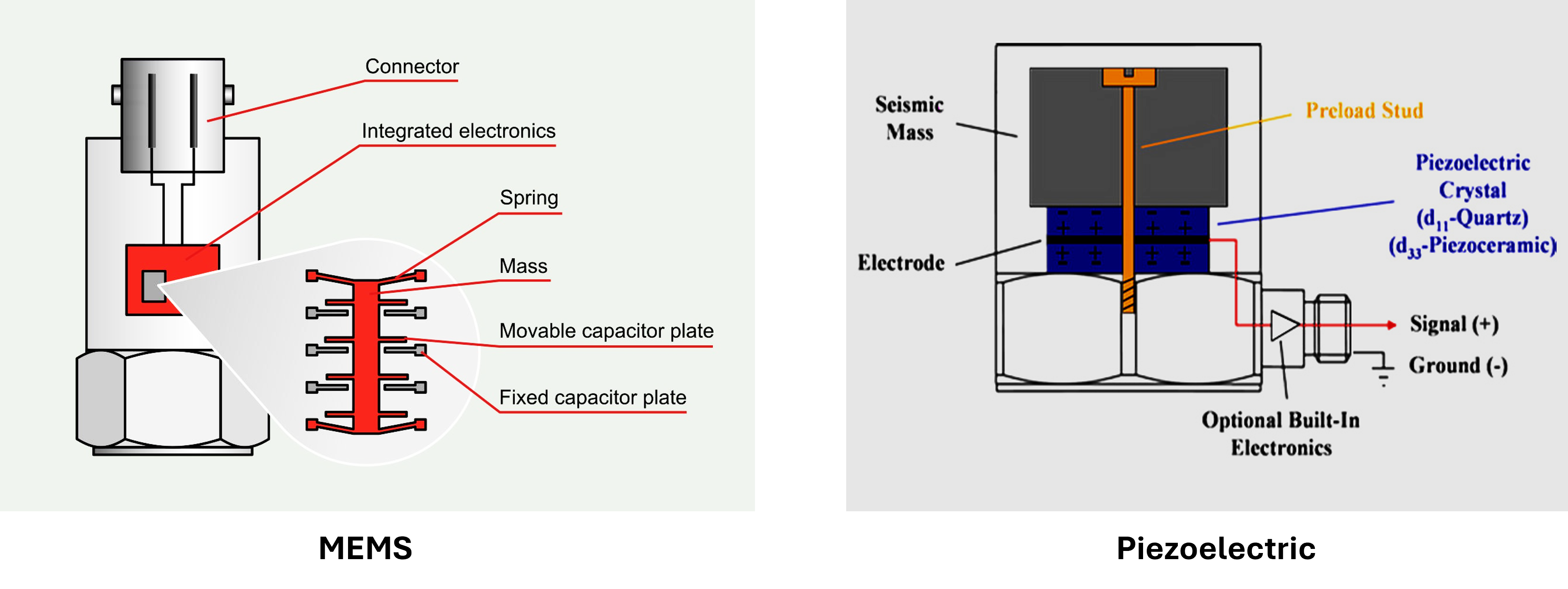 Conceptual diagrams of MEMS and Piezoelectric accelerometers. The device contains a proof mass on a spring (or piezoelectric element). When the bridge vibrates, the mass tends to stay behind, compressing the spring. The resulting deformation or charge output is proportional to the acceleration.