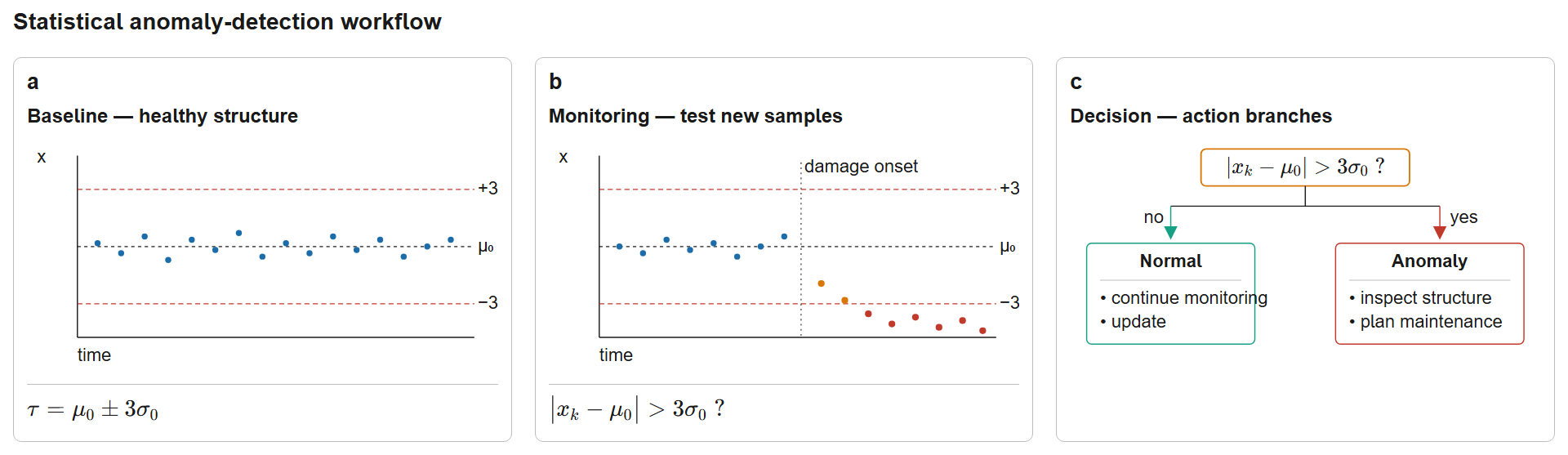 Statistical anomaly-detection workflow for structural health monitoring: a baseline period computes \mu_0 and \sigma_0 to set the threshold \tau = \mu_0 \pm 3\sigma_0; during monitoring each observation is checked against |x - \mu_0| > 3\sigma_0; outcomes branch to normal (continue monitoring) or anomaly (inspect structure).