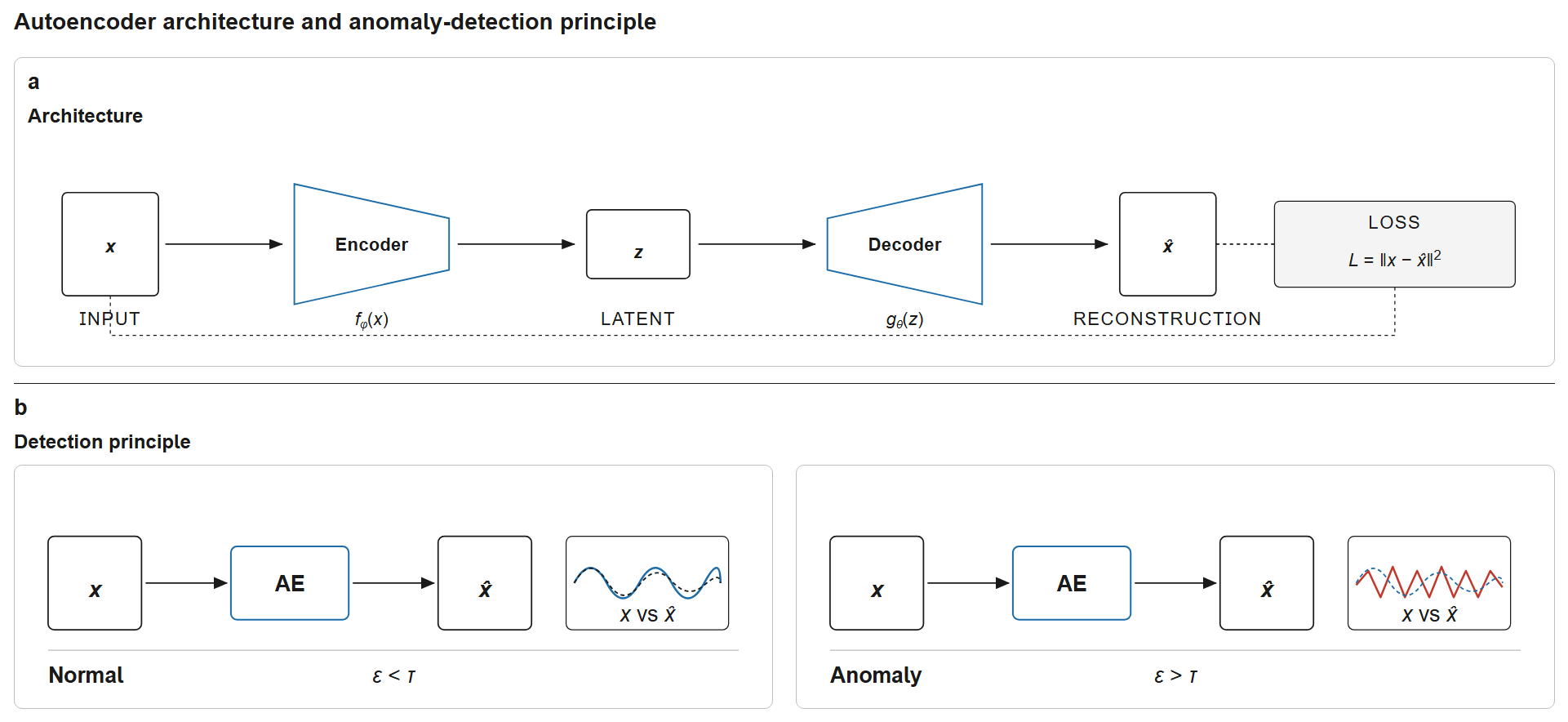 Autoencoder architecture. The encoder compresses input x into a low-dimensional latent code z; the decoder reconstructs \hat x. Training minimises L = \|x - \hat x\|^2 on normal data only. At inference, normal samples reconstruct well (\varepsilon < \tau → continue monitoring), while anomalous samples produce poor reconstructions (\varepsilon > \tau → flag for inspection).