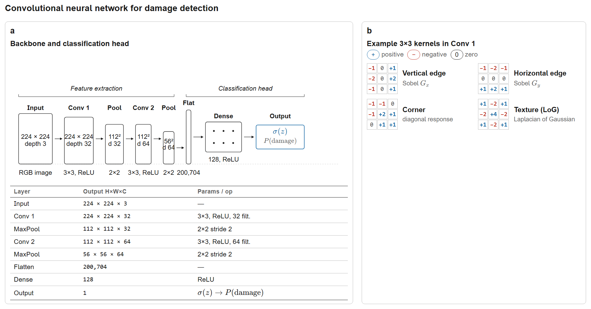 Convolutional Neural Network architecture for automated damage detection. The pipeline (Input → Conv1 → MaxPool → Conv2 → MaxPool → Flatten → Dense → Output) shrinks spatial dimensions (224^2 \to 112^2 \to 56^2) while growing feature depth (3 \to 32 \to 64); a sigmoid head \sigma(z) collapses to the scalar probability P(\text{damage}). The four example 3\times3 kernels (vertical/horizontal edge, corner, Laplacian-of-Gaussian texture) illustrate features learned via backpropagation.