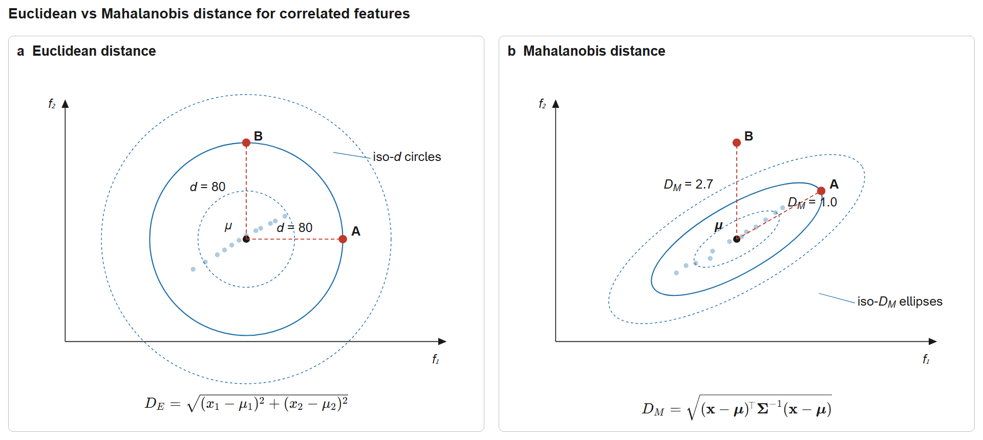 Comparison of Euclidean and Mahalanobis distance metrics for correlated features. The Euclidean metric D_E = \sqrt{(x_1 - \mu_1)^2 + (x_2 - \mu_2)^2} uses concentric circles and treats all directions equally; the Mahalanobis metric D_M = \sqrt{(\mathbf{x} - \boldsymbol{\mu})^\top \boldsymbol{\Sigma}^{-1} (\mathbf{x} - \boldsymbol{\mu})} uses tilted ellipses aligned with the data covariance, so a point perpendicular to the correlation axis is correctly flagged as more anomalous.