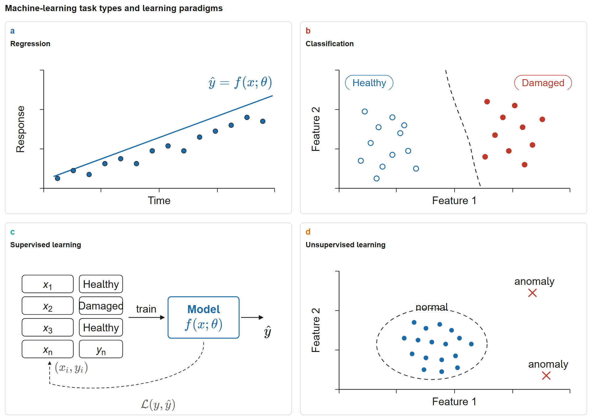 Machine-learning task types and learning paradigms. Regression predicts continuous values via y = f(x); classification predicts discrete categories with a learned decision boundary. Supervised learning maps labelled samples through a model f(x;\theta) to predictions \hat y; unsupervised learning discovers structure (e.g., normal vs. anomalous clusters) without labels.