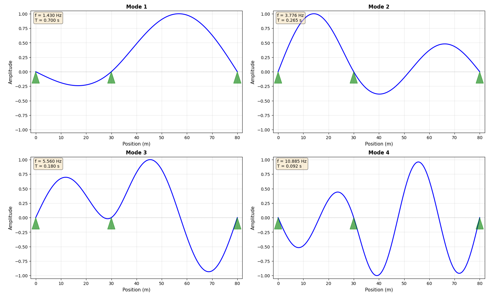 Modal analysis results for a two-span bridge (30m + 50m) showing the first four modes.
