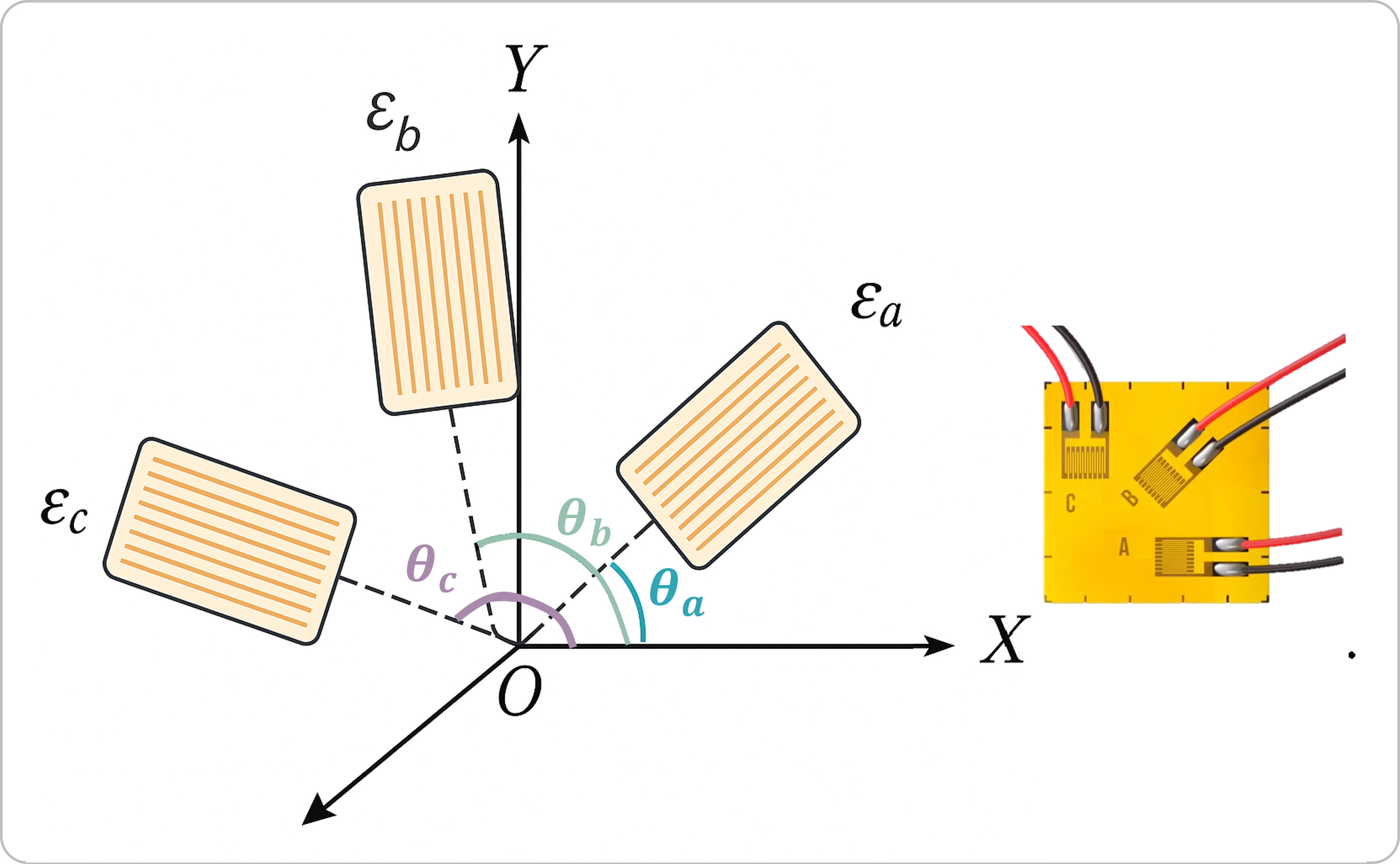 Strain rosette configuration for planar strain measurement.