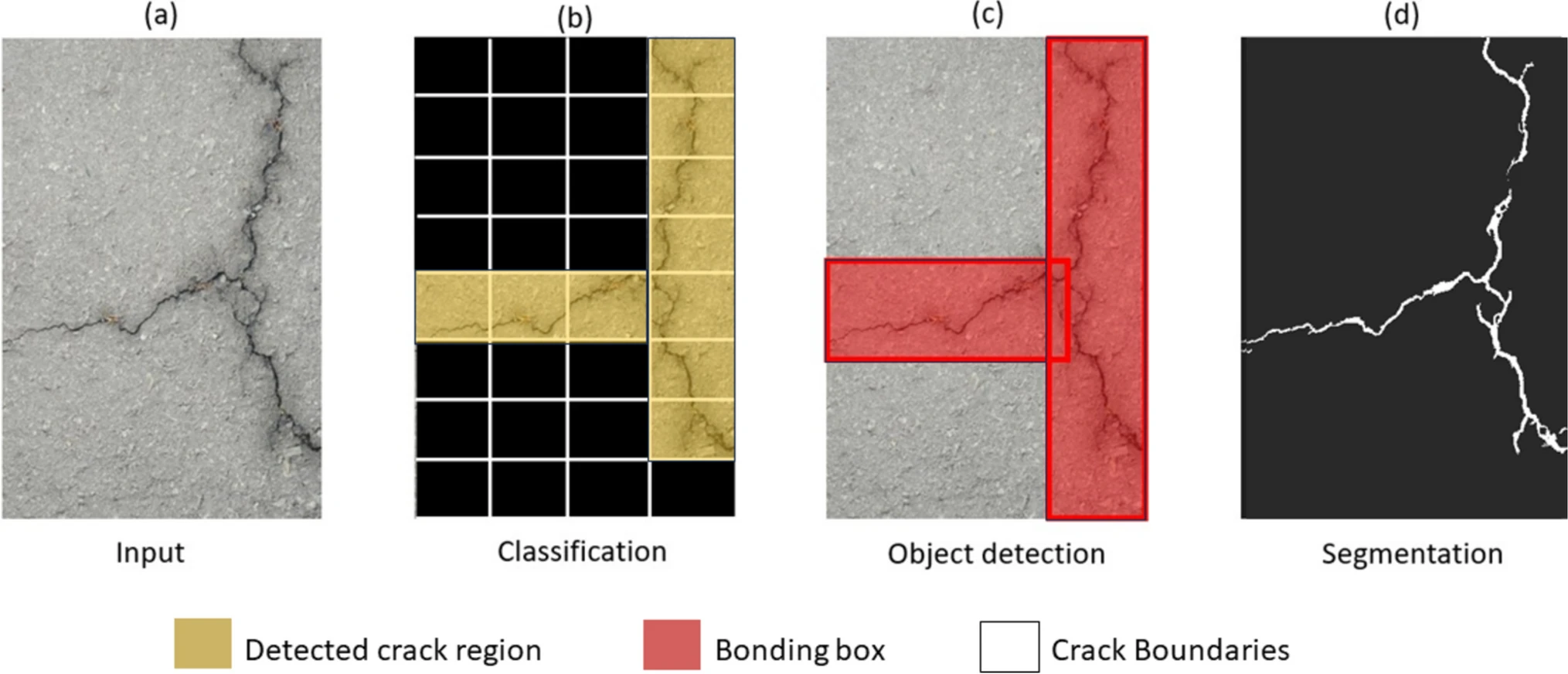 Vision-based crack analysis pipeline: (a) input image, (b) patch classification (gold tiles), (c) object detection (red boxes), and (d) segmentation (white crack mask) for quantitative measurement.