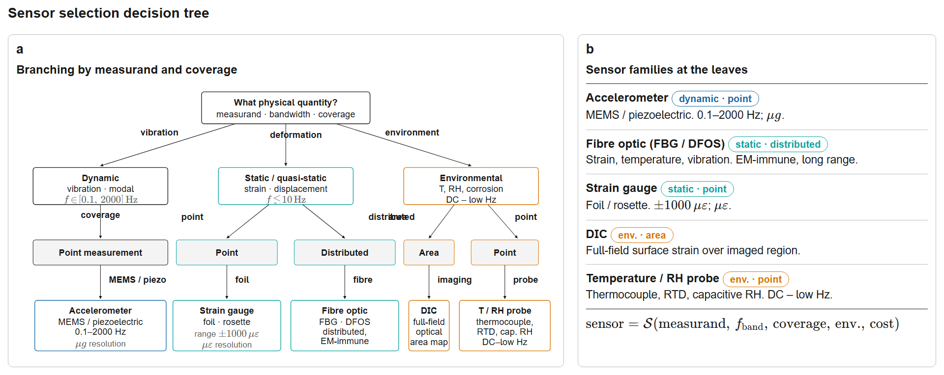 Decision tree for sensor selection in bridge SHM applications, considering primary measurement requirements (frequency range, coverage) and secondary practical constraints.