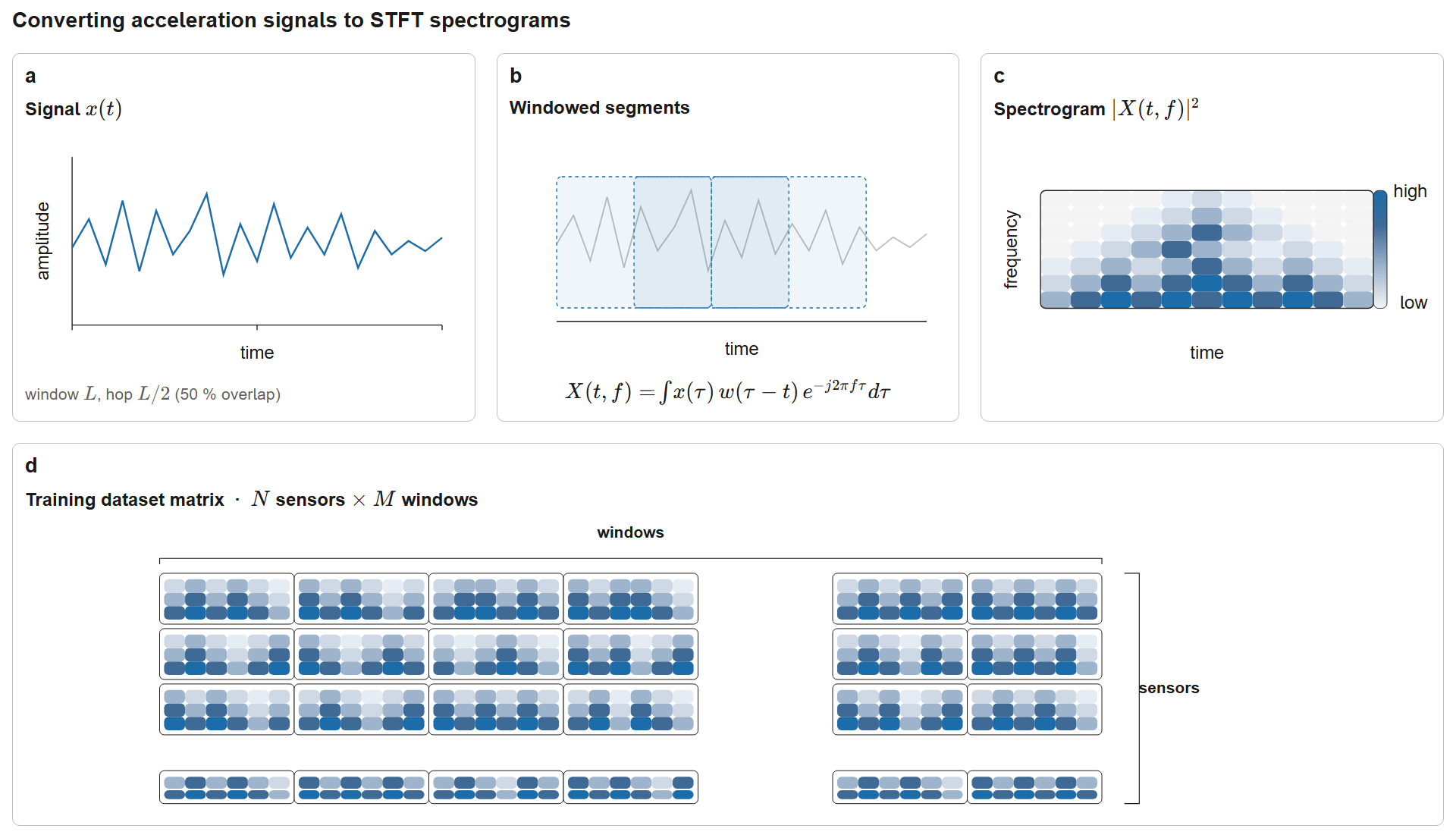 Converting bridge acceleration signals x(t) to STFT spectrograms |X(t, f)|^2 for CNN training. The time signal is split into overlapping windows (w_1, w_2, w_3, \ldots with 50% overlap), each transformed via FFT and stacked into a 2-D time-frequency image. With n sensors and m time windows the dataset has N = n \times m training samples feeding the pipeline raw signal → windowed FFT → spectrogram → CNN → classification.