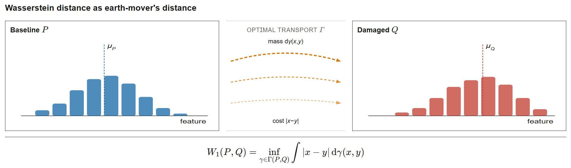 Conceptual illustration of the 1-Wasserstein distance as “Earth Mover’s Distance”. The baseline distribution P and damaged distribution Q are visualized as histograms of probability mass; the orange arcs represent transport plans. The Wasserstein distance W_1(P, Q) quantifies the minimum total work (amount × distance) needed to reshape P into Q, providing a geometric interpretation that compares entire distributions rather than individual points.